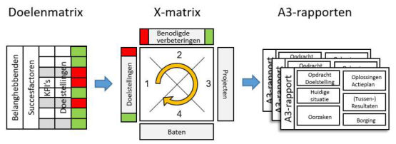 doelenmatrix x-matrix a3-rapport bert teeuwen lean hoshin kanri